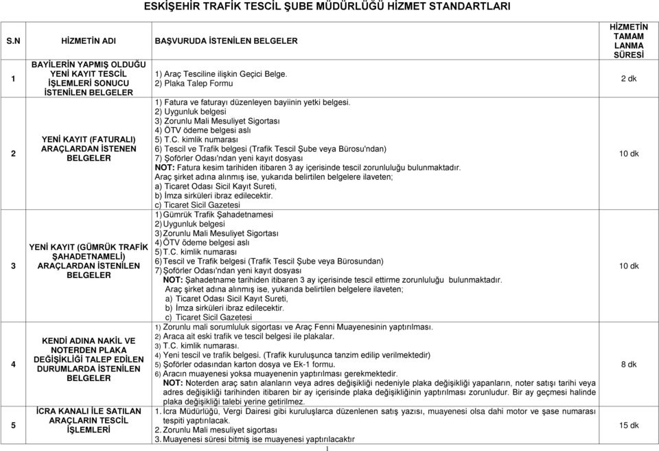 (GÜMRÜK TRAFİK ŞAHADETNAMELİ) ARAÇLARDAN İSTENİLEN BELGELER KENDİ ADINA NAKİL VE NOTERDEN PLAKA DEĞİŞİKLİĞİ TALEP EDİLEN DURUMLARDA İSTENİLEN BELGELER İCRA KANALI İLE SATILAN ARAÇLARIN TESCİL