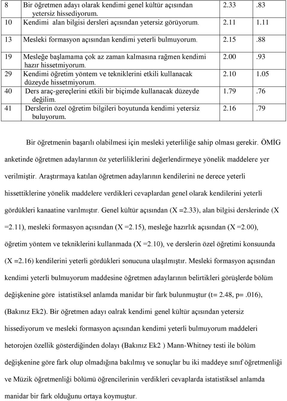 29 Kendimi öğretim yöntem ve tekniklerini etkili kullanacak düzeyde hissetmiyorum. 40 Ders araç-gereçlerini etkili bir biçimde kullanacak düzeyde değilim.