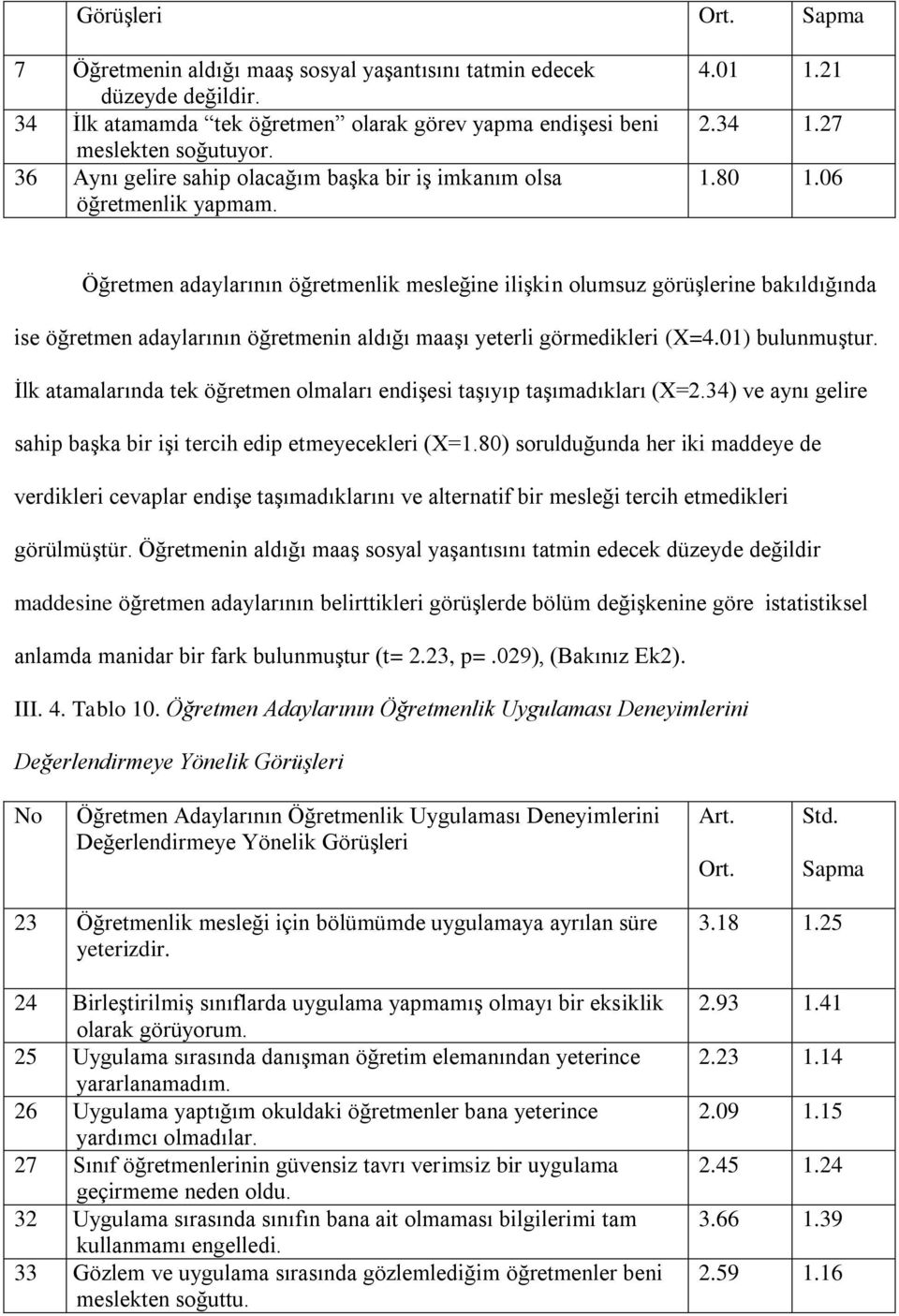 06 Öğretmen adaylarının öğretmenlik mesleğine ilişkin olumsuz görüşlerine bakıldığında ise öğretmen adaylarının öğretmenin aldığı maaşı yeterli görmedikleri (X=4.01) bulunmuştur.