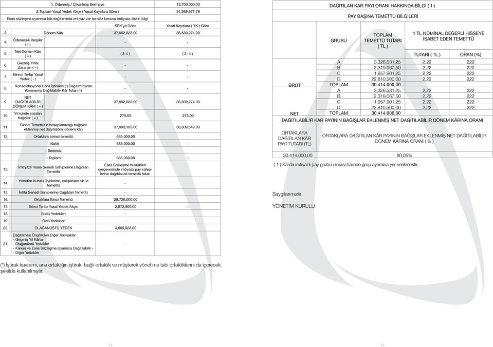 Ödenecek Vergiler ( - ) - - 5. Net Dönem Kârı ( = ) ( 3-4 ) ( 3-4 ) 6. Geçmiş Yıllar Zararları ( - ) - - 7. Birinci Tertip Yasal Yedek ( - ) - - 8.