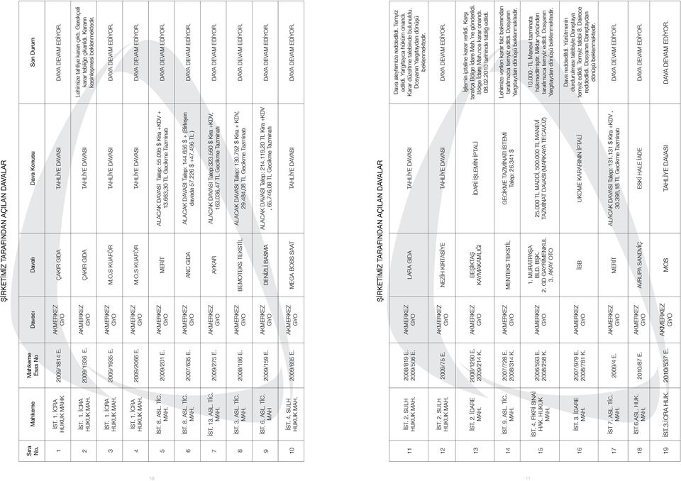 SULH HUKUK MAH. 2009/695 E. 11 İST. 2. SULH HUKUK MAH. 2008/819 E. 2009/506 E. 12 İST. 2. SULH HUKUK MAH. 2009/75 E. 13 İST. 2. İDARE MAH. 2008/1290 E. 2009/214 K. 14 İST. 9. ASL. TİC. MAH. 2007/728 E.