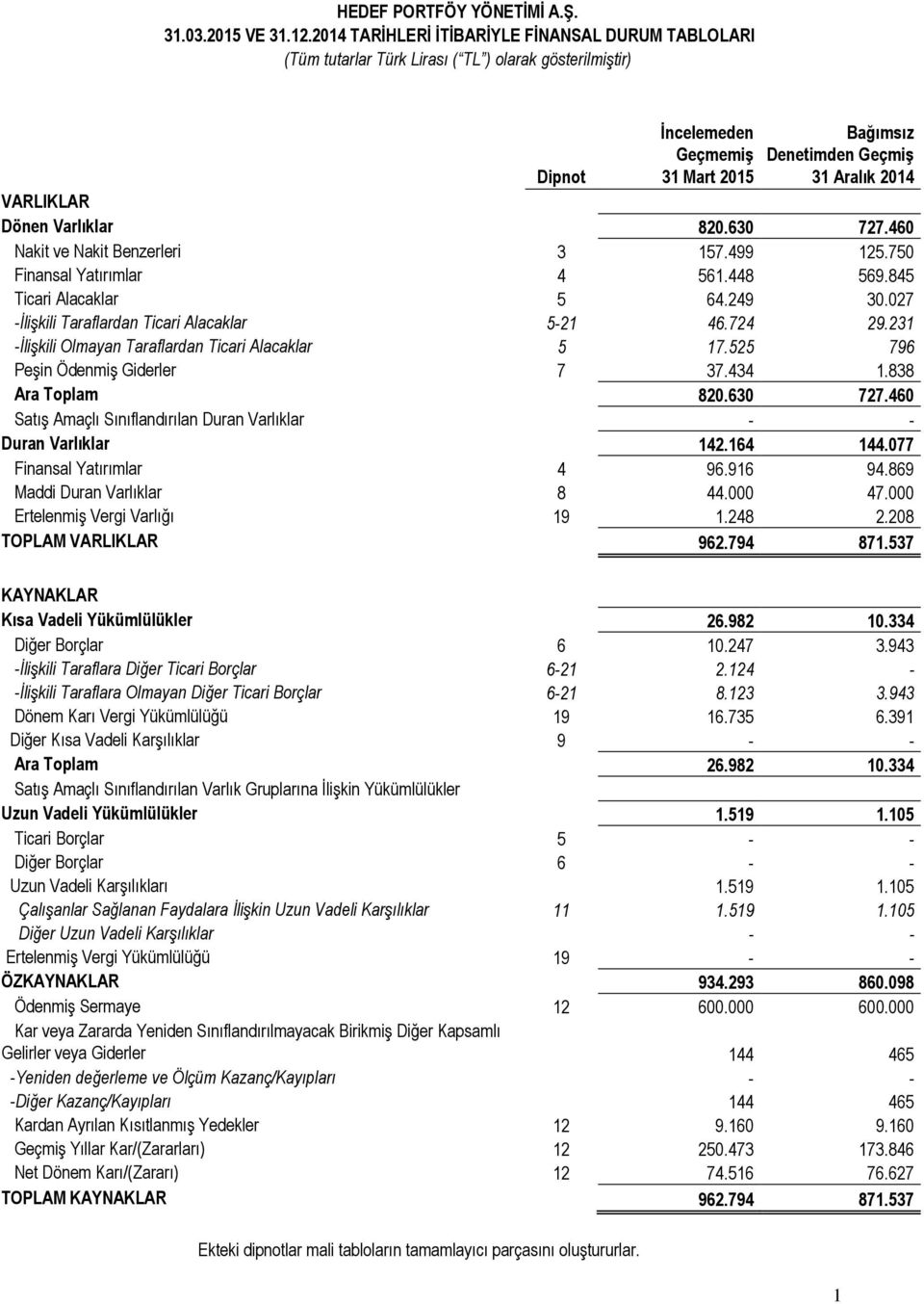 Dönen Varlıklar 820.630 727.460 Nakit ve Nakit Benzerleri 3 157.499 125.750 Finansal Yatırımlar 4 561.448 569.845 Ticari Alacaklar 5 64.249 30.027 -İlişkili Taraflardan Ticari Alacaklar 5-21 46.