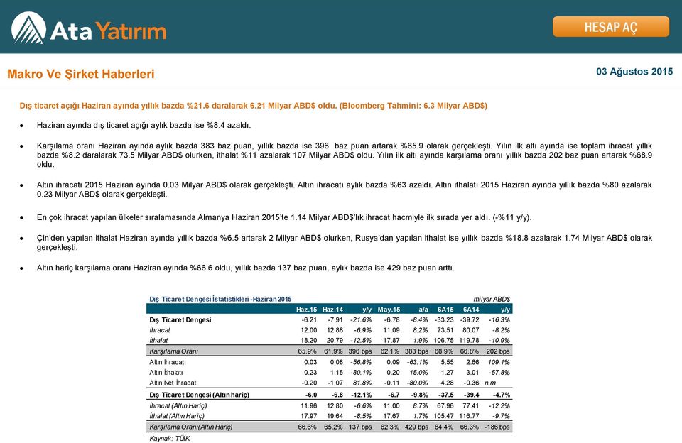 2 daralarak 73.5 Milyar ABD$ olurken, ithalat %11 azalarak 107 Milyar ABD$ oldu. Yılın ilk altı ayında karşılama oranı yıllık bazda 202 baz puan artarak %68.9 oldu.