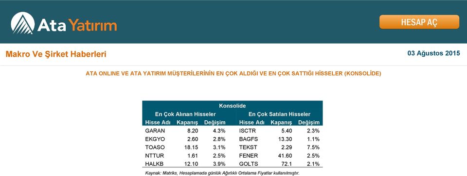 Değişim GARAN 8.20 4.3% ISCTR 5.40 2.3% EKGYO 2.60 2.8% BAGFS 13.30 1.1% TOASO 18.15 3.1% TEKST 2.29 7.5% NTTUR 1.