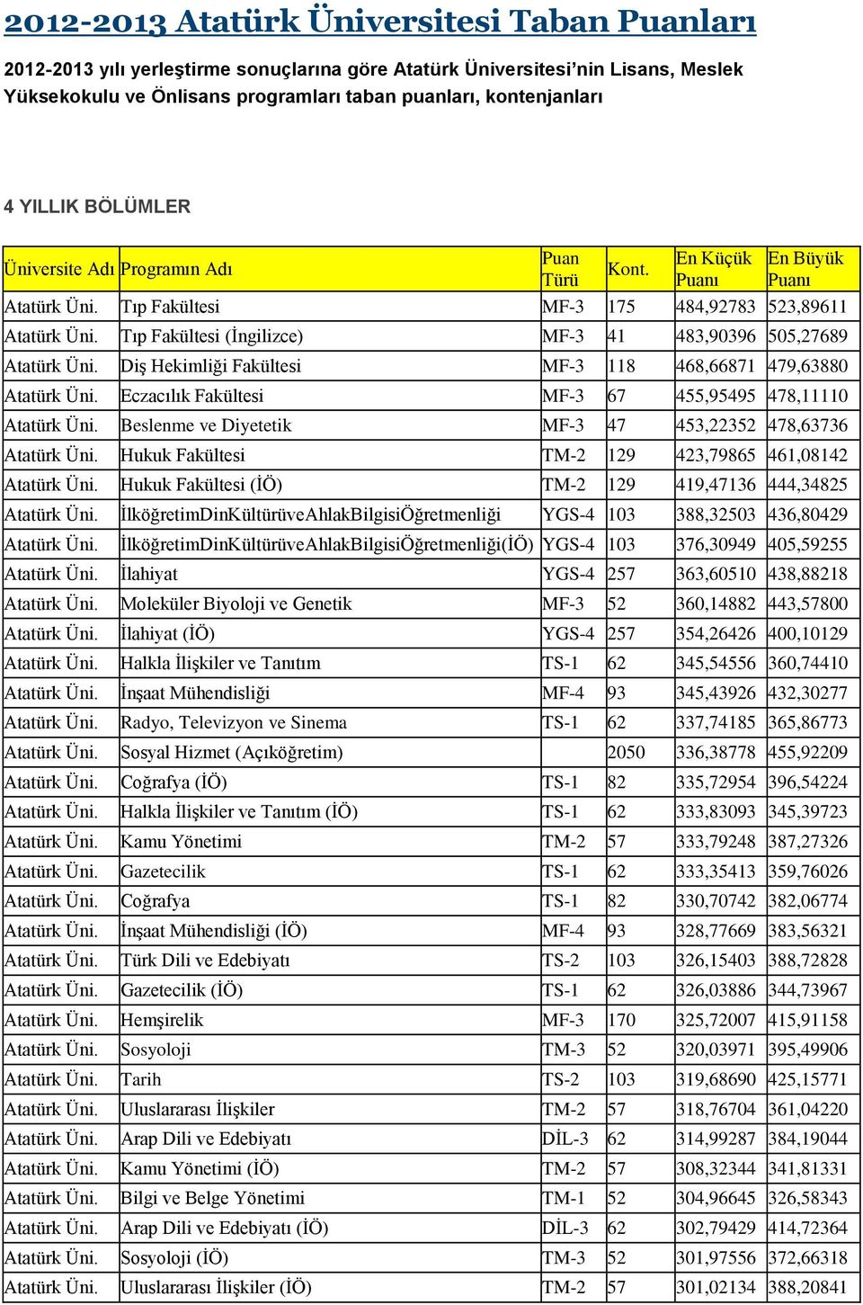 Tıp Fakültesi (İngilizce) MF-3 41 483,90396 505,27689 Atatürk Üni. Diş Hekimliği Fakültesi MF-3 118 468,66871 479,63880 Atatürk Üni. Eczacılık Fakültesi MF-3 67 455,95495 478,11110 Atatürk Üni.