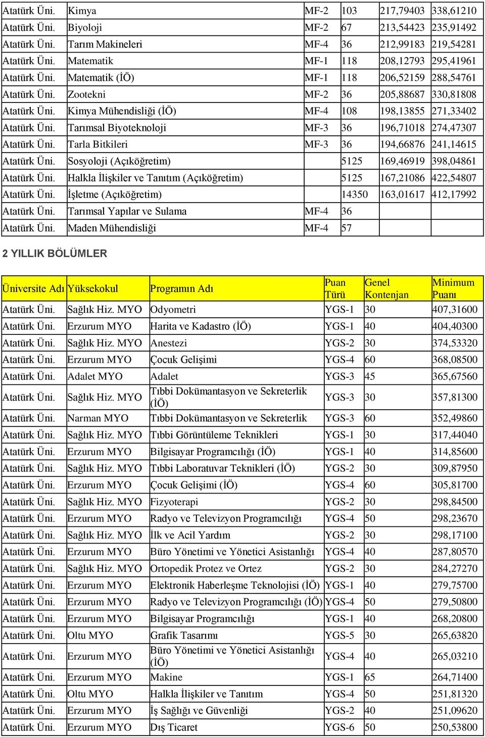 Kimya Mühendisliği (İÖ) MF-4 108 198,13855 271,33402 Atatürk Üni. Tarımsal Biyoteknoloji MF-3 36 196,71018 274,47307 Atatürk Üni. Tarla Bitkileri MF-3 36 194,66876 241,14615 Atatürk Üni.