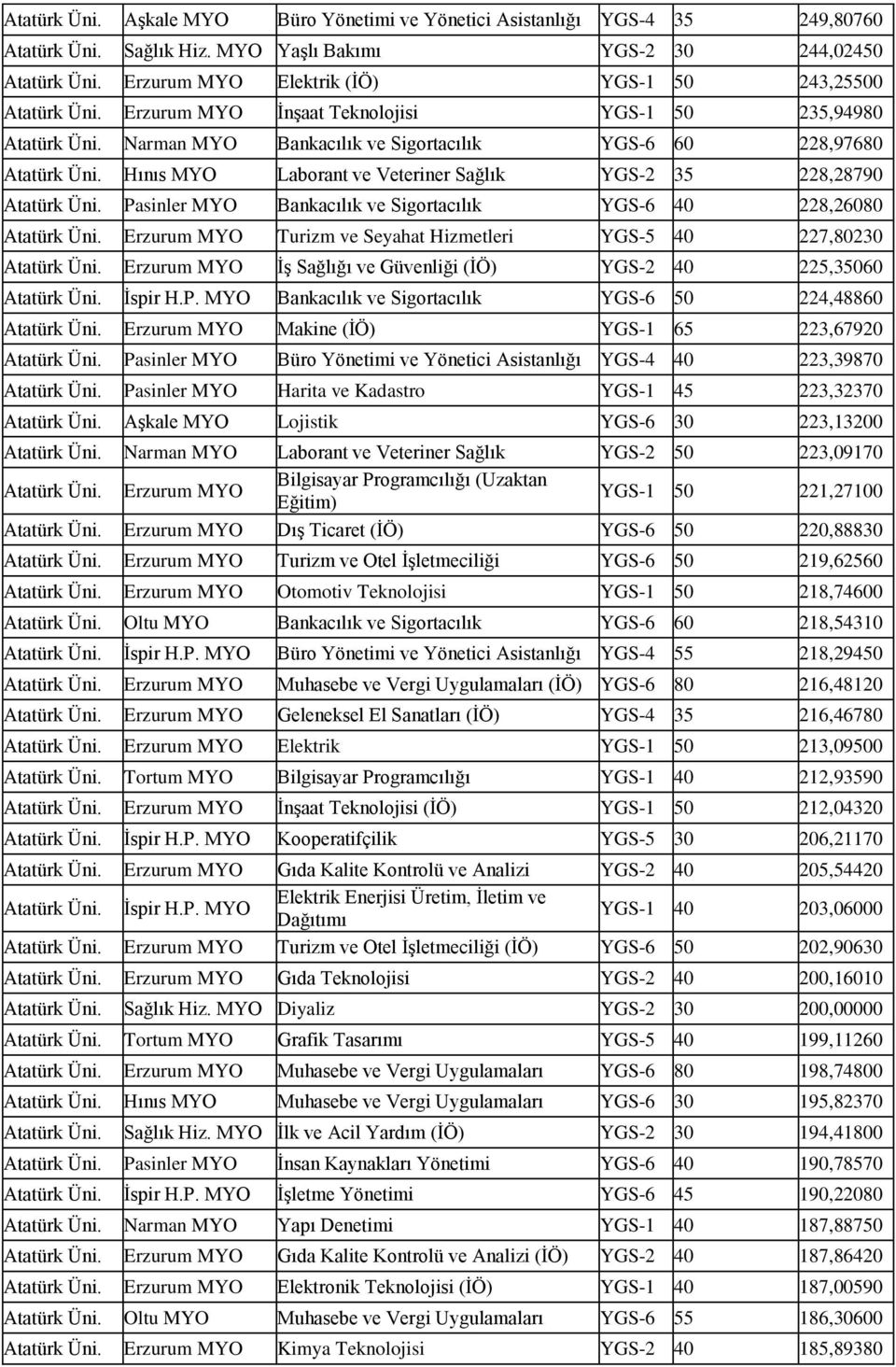 Hınıs MYO Laborant ve Veteriner Sağlık YGS-2 35 228,28790 Atatürk Üni. Pasinler MYO Bankacılık ve Sigortacılık YGS-6 40 228,26080 Atatürk Üni.