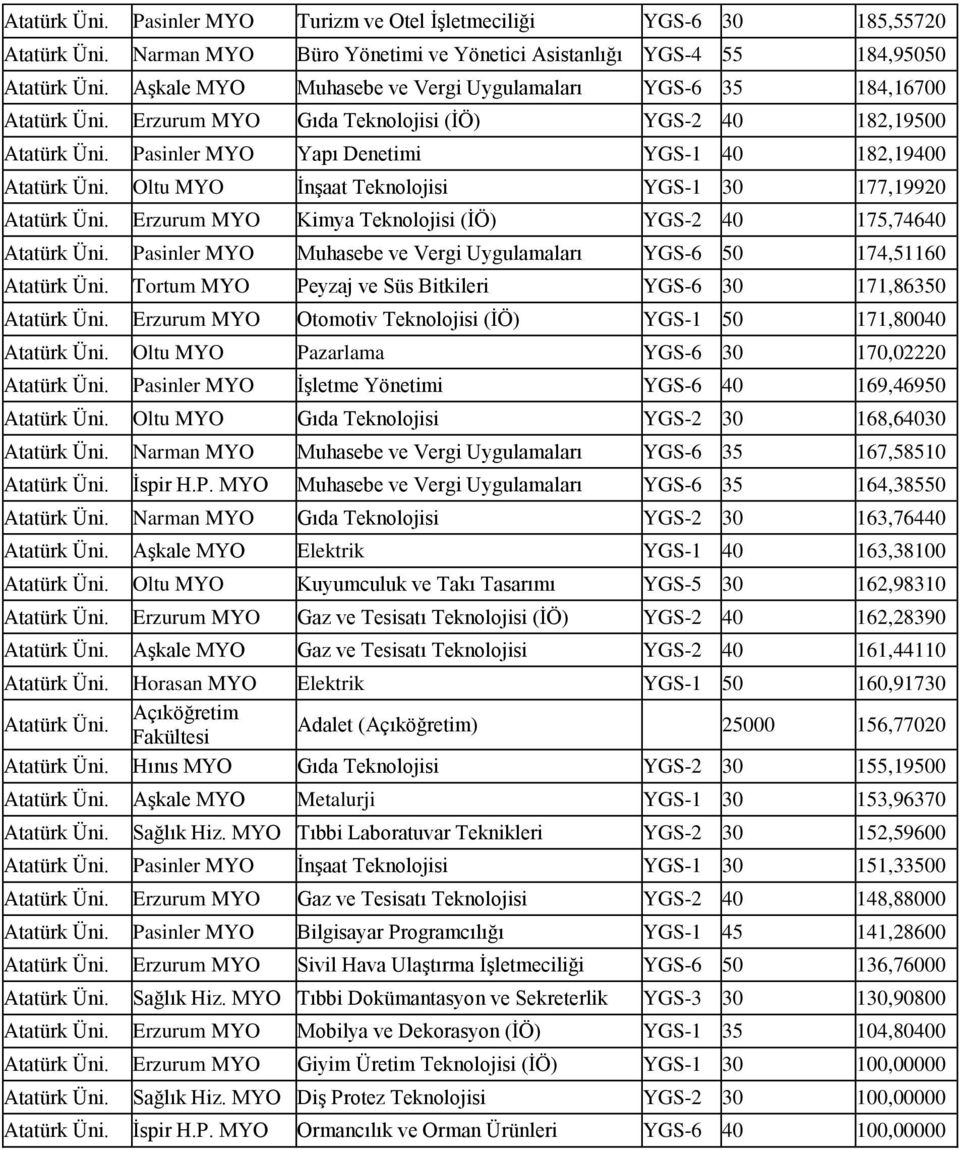 Oltu MYO İnşaat Teknolojisi YGS-1 30 177,19920 Atatürk Üni. Erzurum MYO Kimya Teknolojisi (İÖ) YGS-2 40 175,74640 Atatürk Üni.