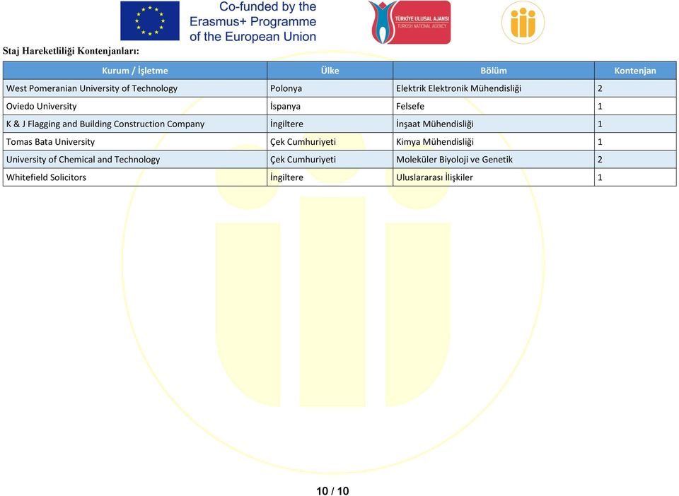 İngiltere İnşaat Mühendisliği 1 Tomas Bata University Çek Cumhuriyeti Kimya Mühendisliği 1 University of Chemical and