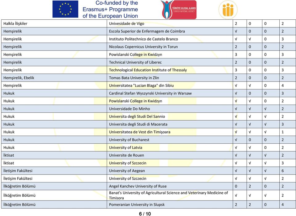 Hemşirelik, Ebelik Tomas Bata University in Zlin 2 0 0 2 Hemşirelik Universitatea "Lucian Blaga" din Sibiu 0 4 Hukuk Cardinal Stefan Wyszynski University in Warsaw 0 0 3 Hukuk Powislanski College in