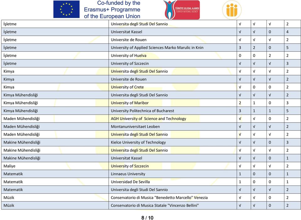 Sannio 2 Kimya Mühendisliği University of Maribor 2 1 0 3 Kimya Mühendisliği University Politechnica of Bucharest 3 1 1 5 Maden Mühendisliği AGH University of Science and Technology 0 2 Maden