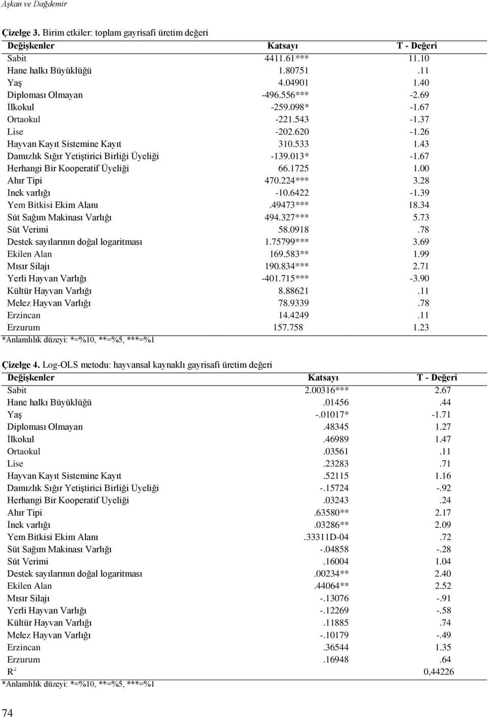 013* -1.67 Herhangi Bir Kooperatif Üyeliği 66.1725 1.00 Ahır Tipi 470.224*** 3.28 İnek varlığı -10.6422-1.39 Yem Bitkisi Ekim Alanı.49473*** 18.34 Süt Sağım Makinası Varlığı 494.327*** 5.