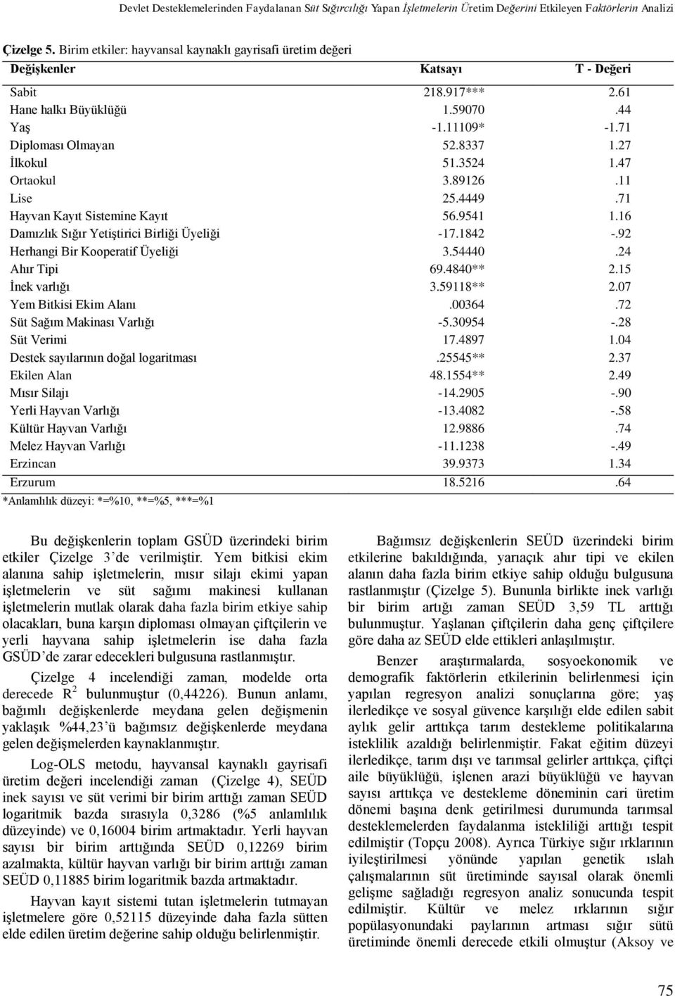 27 İlkokul 51.3524 1.47 Ortaokul 3.89126.11 Lise 25.4449.71 Hayvan Kayıt Sistemine Kayıt 56.9541 1.16 Damızlık Sığır Yetiştirici Birliği Üyeliği -17.1842 -.92 Herhangi Bir Kooperatif Üyeliği 3.54440.