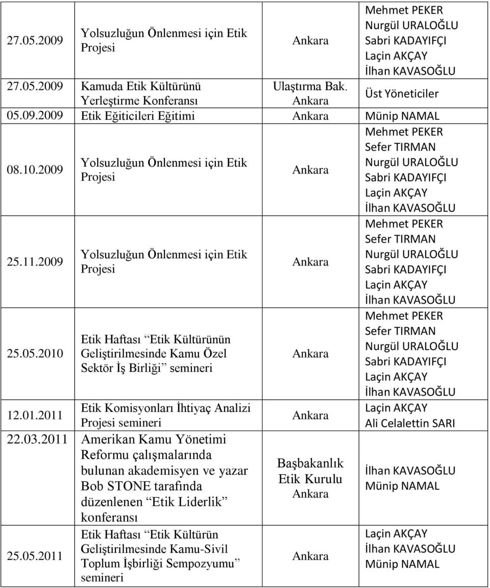 2010 Yolsuzluğun Önlenmesi için Etik Projesi Etik Haftası Etik Kültürünün Geliştirilmesinde Kamu Özel Sektör İş Birliği semineri Etik Komisyonları İhtiyaç Analizi 12.01.2011 Projesi semineri 22.03.