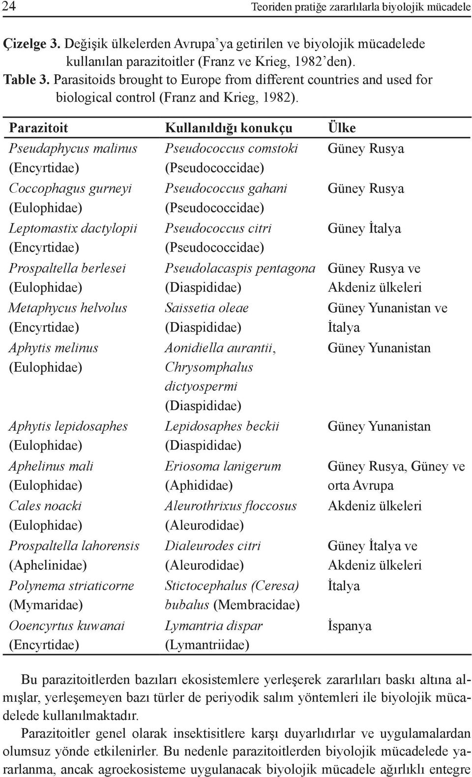 Parazitoit Kullanıldığı konukçu Ülke Pseudaphycus malinus (Encyrtidae) Coccophagus gurneyi (Eulophidae) Leptomastix dactylopii (Encyrtidae) Prospaltella berlesei (Eulophidae) Metaphycus helvolus