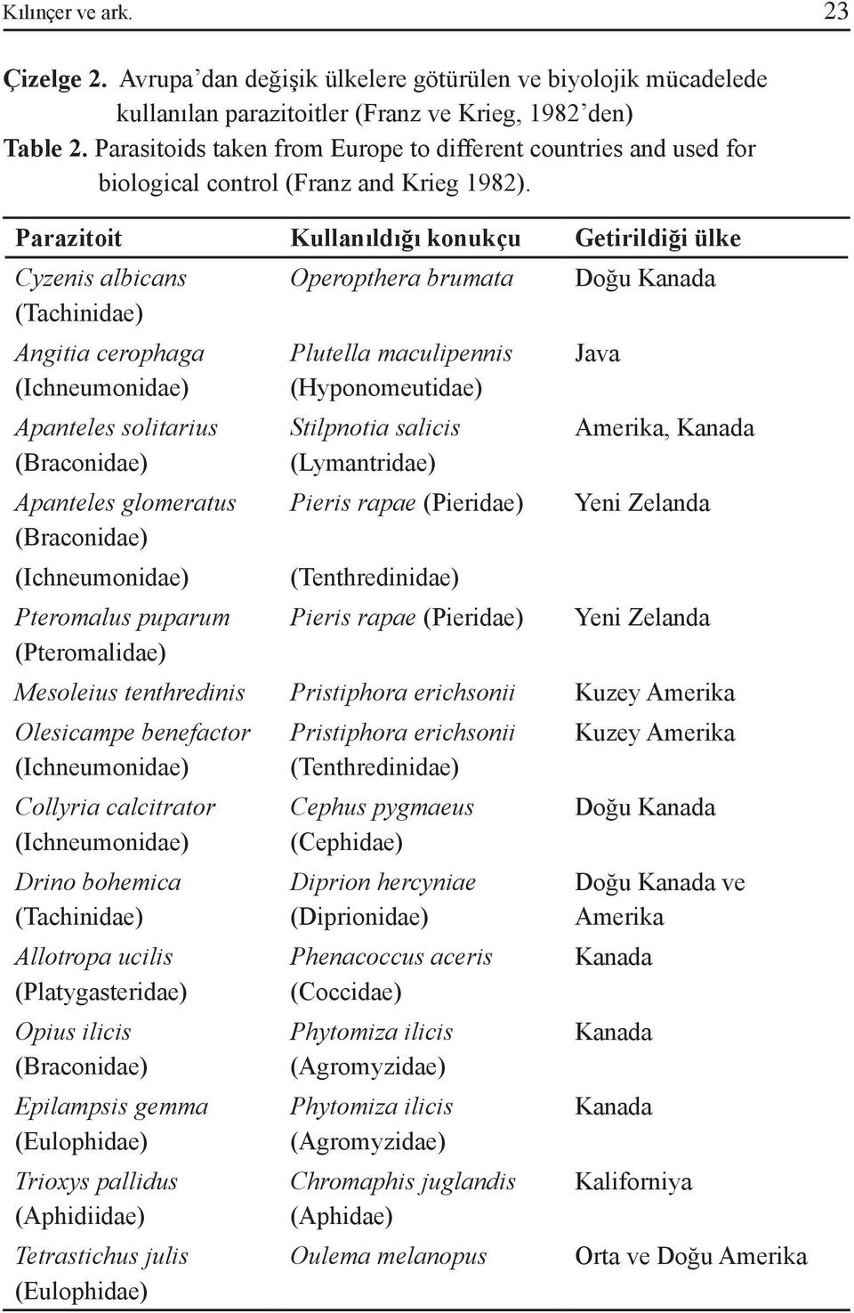 Parazitoit Kullanıldığı konukçu Getirildiği ülke Cyzenis albicans (Tachinidae) Angitia cerophaga (Ichneumonidae) Apanteles solitarius (Braconidae) Apanteles glomeratus (Braconidae) (Ichneumonidae)