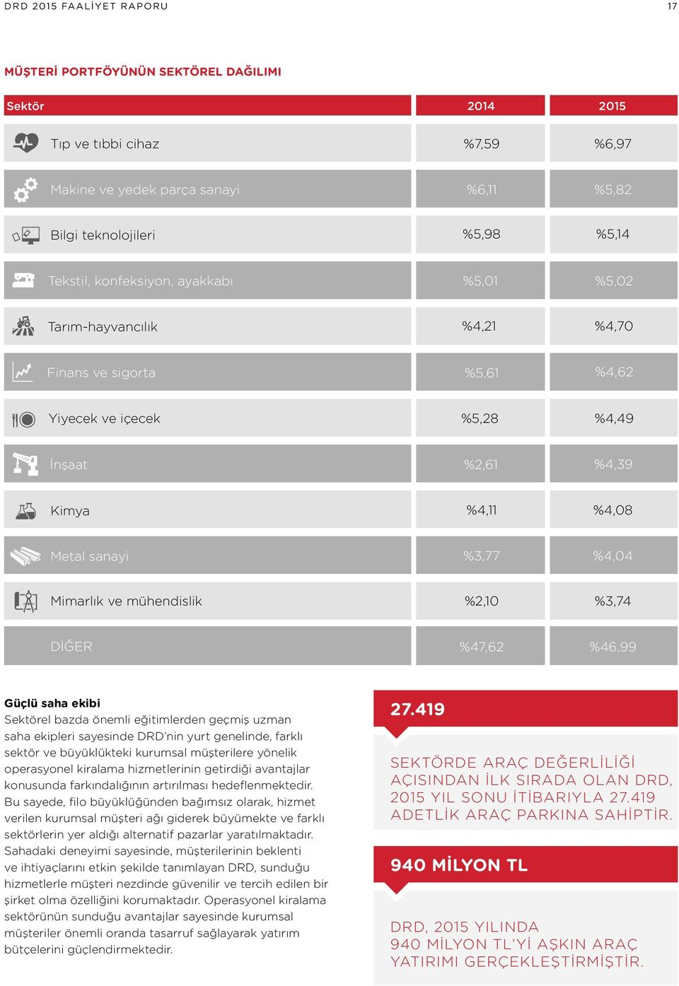 mühendislik %2,10 %3,74 DİĞER %47,62 %46,99 Güçlü saha ekibi Sektörel bazda önemli eğitimlerden geçmiş uzman saha ekipleri sayesinde DRD nin yurt genelinde, farklı sektör ve büyüklükteki kurumsal