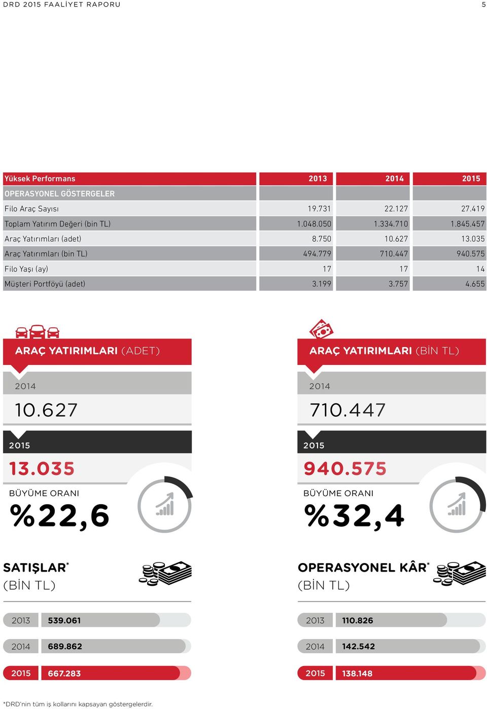 199 3.757 4.655 ARAÇ YATIRIMLARI (ADET) ARAÇ YATIRIMLARI (BİN TL) 2014 2014 2014 2014 10.627 710.447 2015 2015 13.035 940.