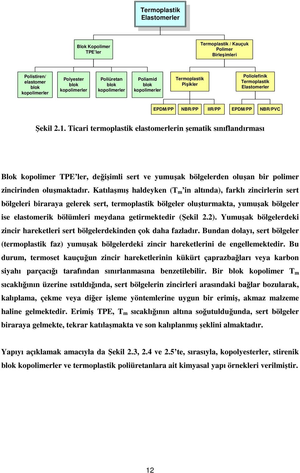 Ticari termoplastik elastomerlerin şematik sınıflandırması Blok kopolimer TPE ler, değişimli sert ve yumuşak bölgelerden oluşan bir polimer zincirinden oluşmaktadır.