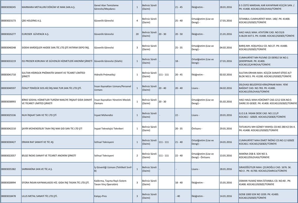 ATATÜRK CAD. NO:55/6 A-BLOK KAT:5. PK: 41400. 00003040248 SIDDIK KARDEŞLER HADDE SAN.TİC.LTD.ŞTİ.YATIRIM DEPO İNŞ. Güvenlik Görevlisi 3 25-35 BARIŞ MH. KOŞUYOLU CD. NO:27. PK: 41400. 00003033219 ISS PROSER KORUMA VE GÜVENLİK HİZMETLERİ ANONİM Güvenlik Görevlisi (Silahlı) 1-18 - 27.