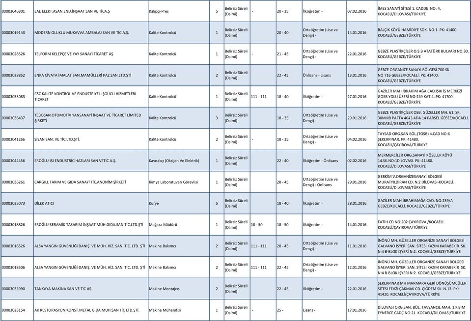 00003028852 ENKA CİVATA İMALAT SAN.MAMÜLLERİ PAZ.SAN.LTD.ŞTİ Kalite Kontrolcü 2 22-45 Önlisans - Lisans 13.01.2016 GEBZE ORGANİZE SANAYİ BÖLGESİ 700 SK NO 716 GEBZE/KOCAELİ. PK: 41400.