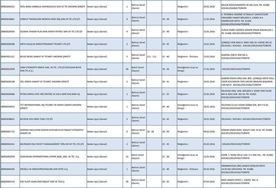 00003020454 DİLMAK TANKER PLAS MAK KİMYA PETROL SAN VE TİC LTD ŞTİ Beden İşçisi (Genel) 4 25-40 İlköğretim - 12.01.2016 YUNUS EMRE CADDESİ MİMAR SİNAN MAHALLESİ /. PK: 41400.