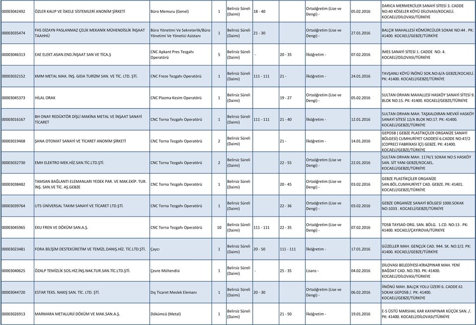 PK: 41400. 00003046313 EAE ELEKT.ASAN.END.İNŞAAT SAN VE TİCA.Ş CNC Apkant Pres Tezgahı Operatörü 5-20 - 35 İlköğretim - 07.02.2016 İMES SANAYİ SİTESİ 1. CADDE NO: 4. 00003032152 KMM METAL MAK. İNŞ.