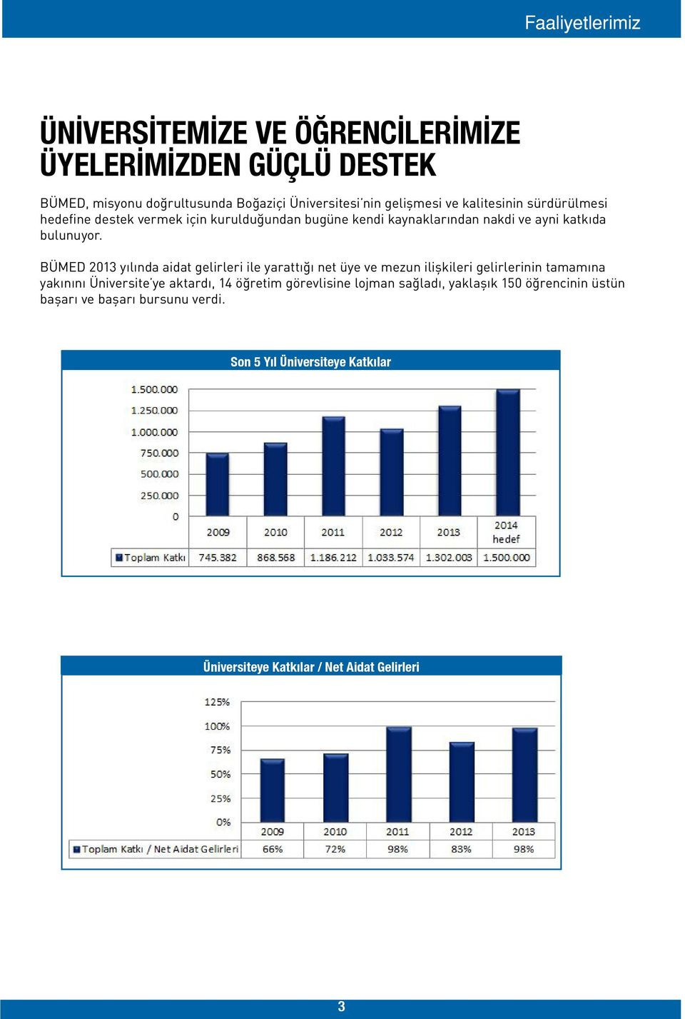 BÜMED 2013 yılında aidat gelirleri ile yarattığı net üye ve mezun ilişkileri gelirlerinin tamamına yakınını Üniversite ye aktardı, 14 öğretim