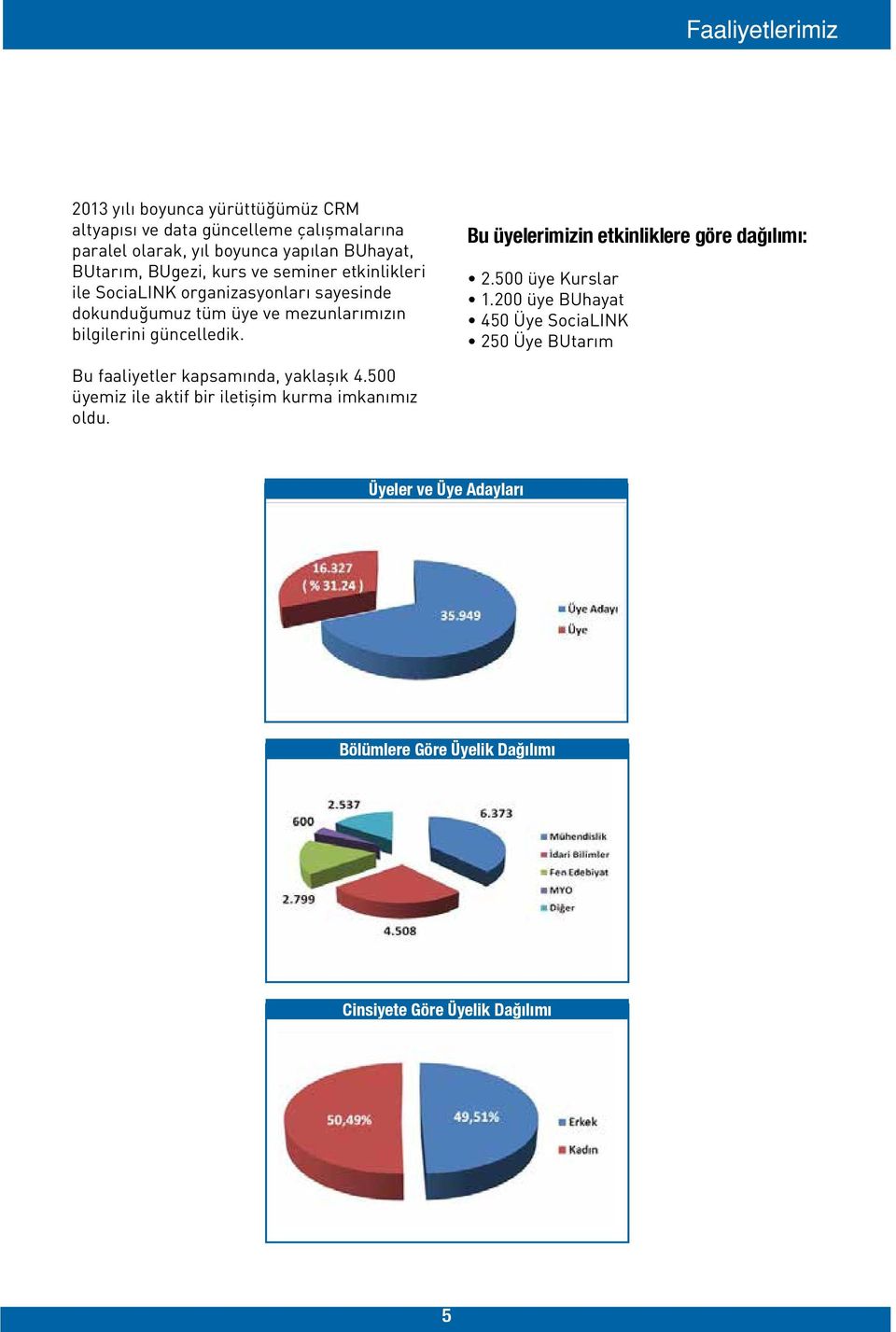 güncelledik. Bu üyelerimizin etkinliklere göre dağılımı: 2.500 üye Kurslar 1.