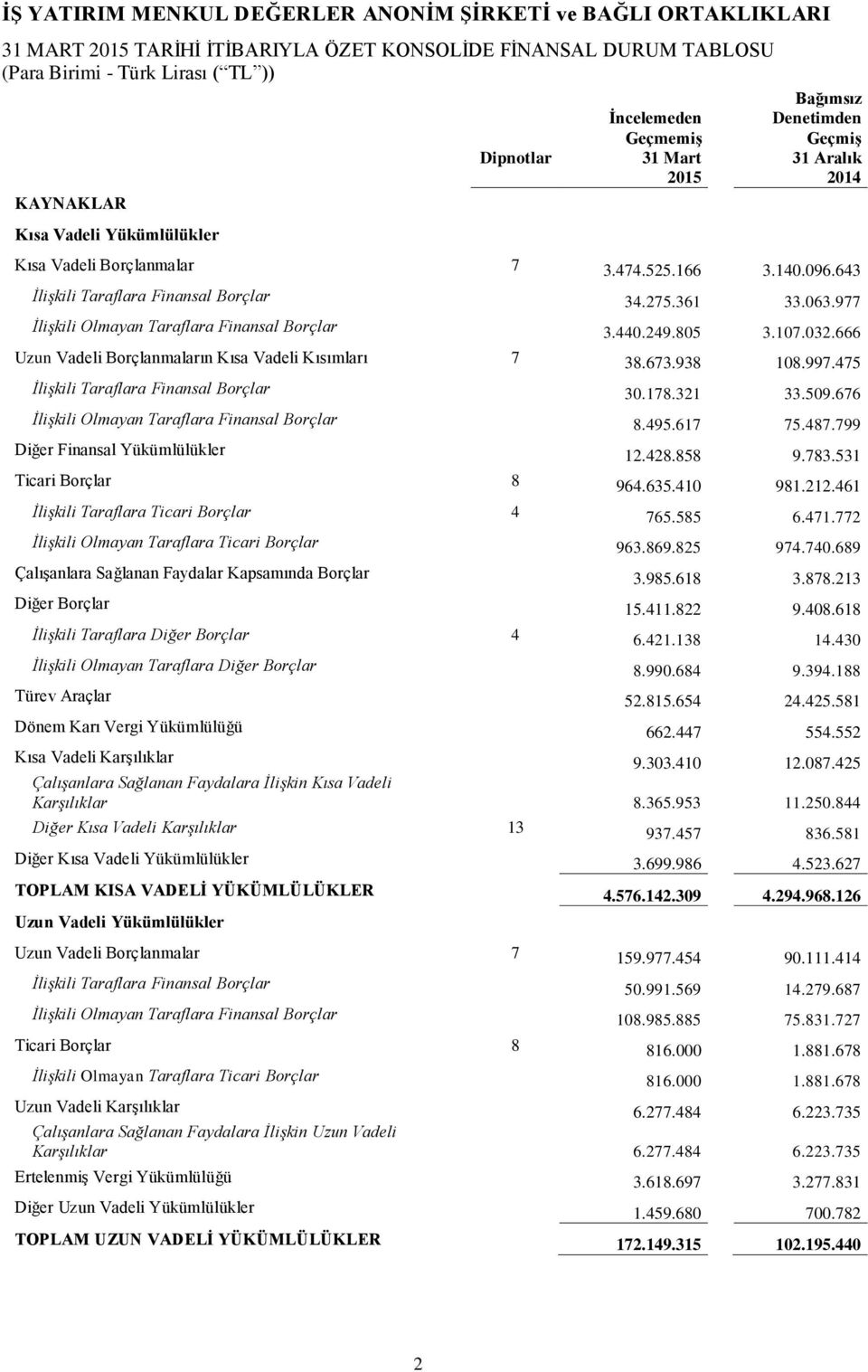 107.032.666 Uzun Vadeli Borçlanmaların Kısa Vadeli Kısımları 7 38.673.938 108.997.475 İlişkili Taraflara Finansal Borçlar 30.178.321 33.509.676 İlişkili Olmayan Taraflara Finansal Borçlar 8.495.