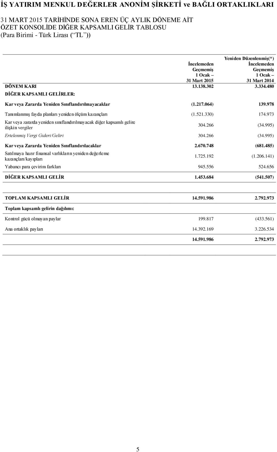 973 Kar veya zararda yeniden sınıflandırılmayacak diğer kapsamlı gelire ilişkin vergiler 304.266 (34.995) Ertelenmiş Vergi Gideri/Geliri 304.266 (34.995) Kar veya Zararda Yeniden Sınıflandırılacaklar 2.