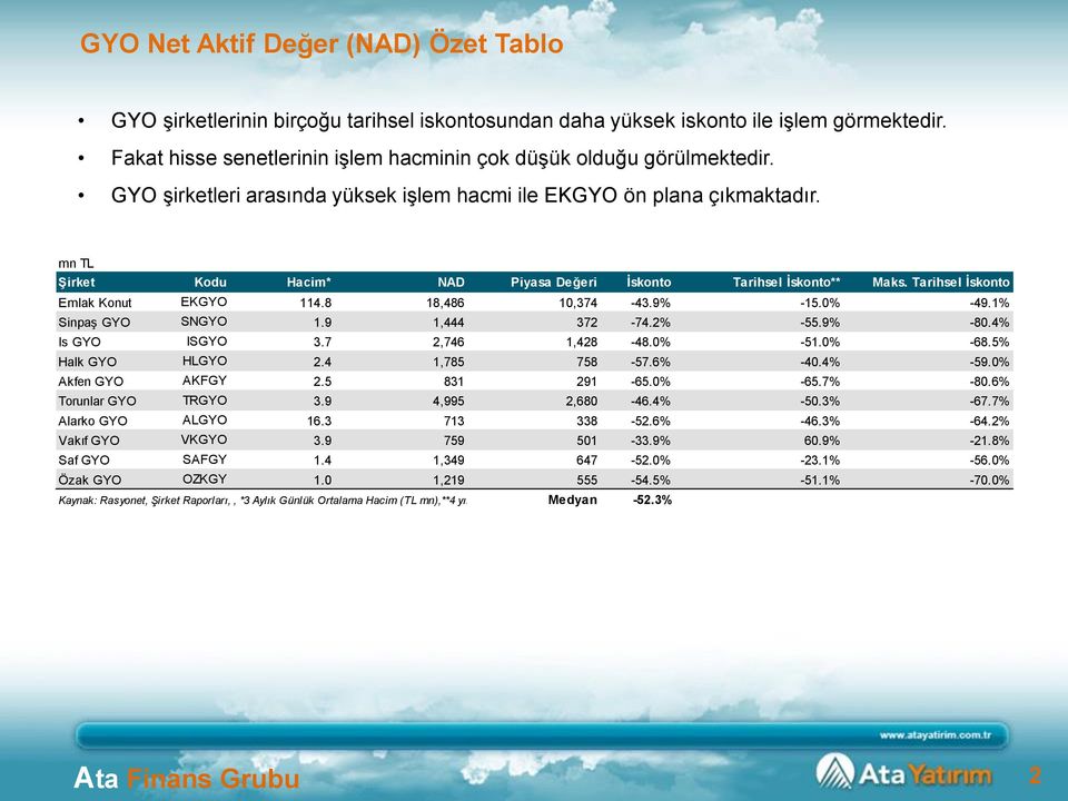 8 18,486 10,374-43.9% -15. -49.1% Sinpaş GYO SNGYO 1.9 1,444 372-74.2% -55.9% -80.4% Is GYO ISGYO 3.7 2,746 1,428-48. -51. -68.5% Halk GYO HLGYO 2.4 1,785 758-57.6% -40.4% -59. Akfen GYO AKFGY 2.