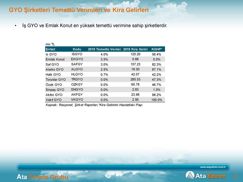 23 82.3% Alarko GYO ALGYO 2.5% 18.30 87.1% Halk GYO HLGYO 0.7% 42.07 42.2% Torunlar GYO TRGYO 0. 285.53 47.3% Özak GYO OZKGY 0. 60.78 46.