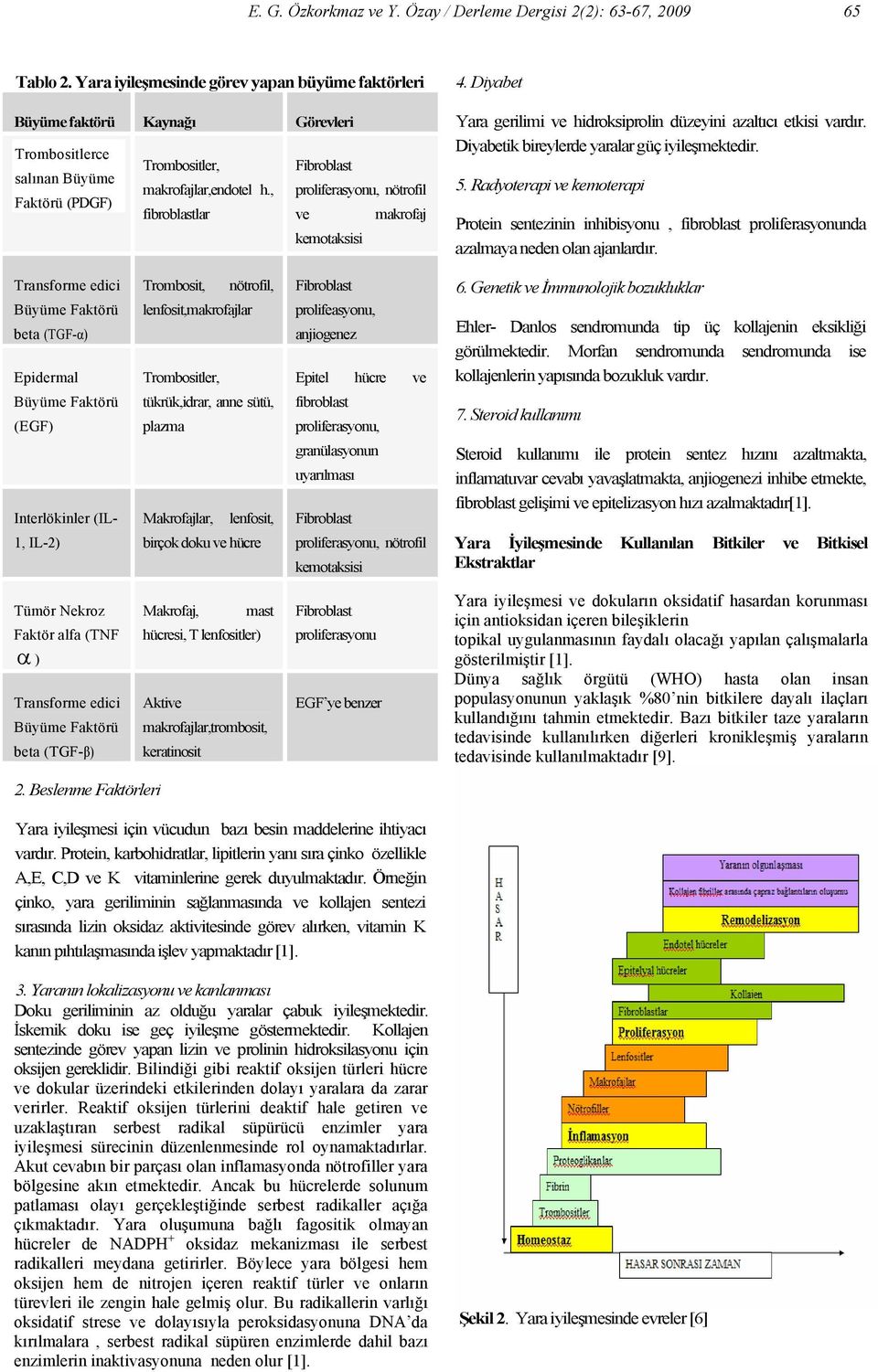 , proliferasyonu, nötrofil Faktörü (PDGF) fibroblastlar ve makrofaj kemotaksisi 4. Diyabet Yara gerilimi ve hidroksiprolin düzeyini azaltıcı etkisi vardır.