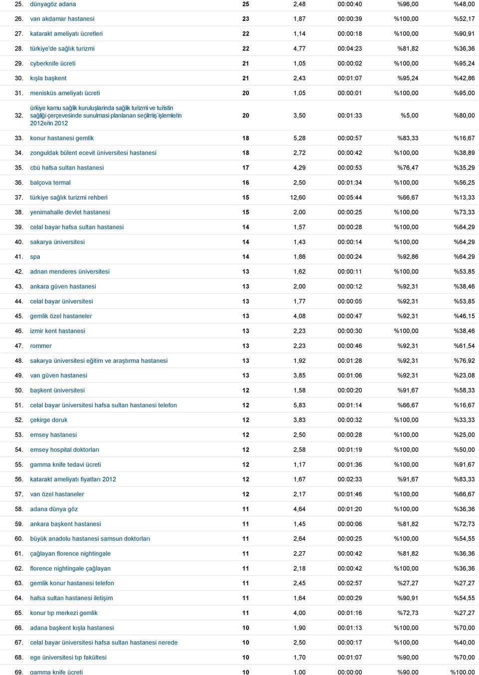 kışla başkent 21 2,43 00:01:07 %95,24 %42,86 31. menisküs ameliyatı ücreti 20 1,05 00:00:01 %100,00 %95,00 32.