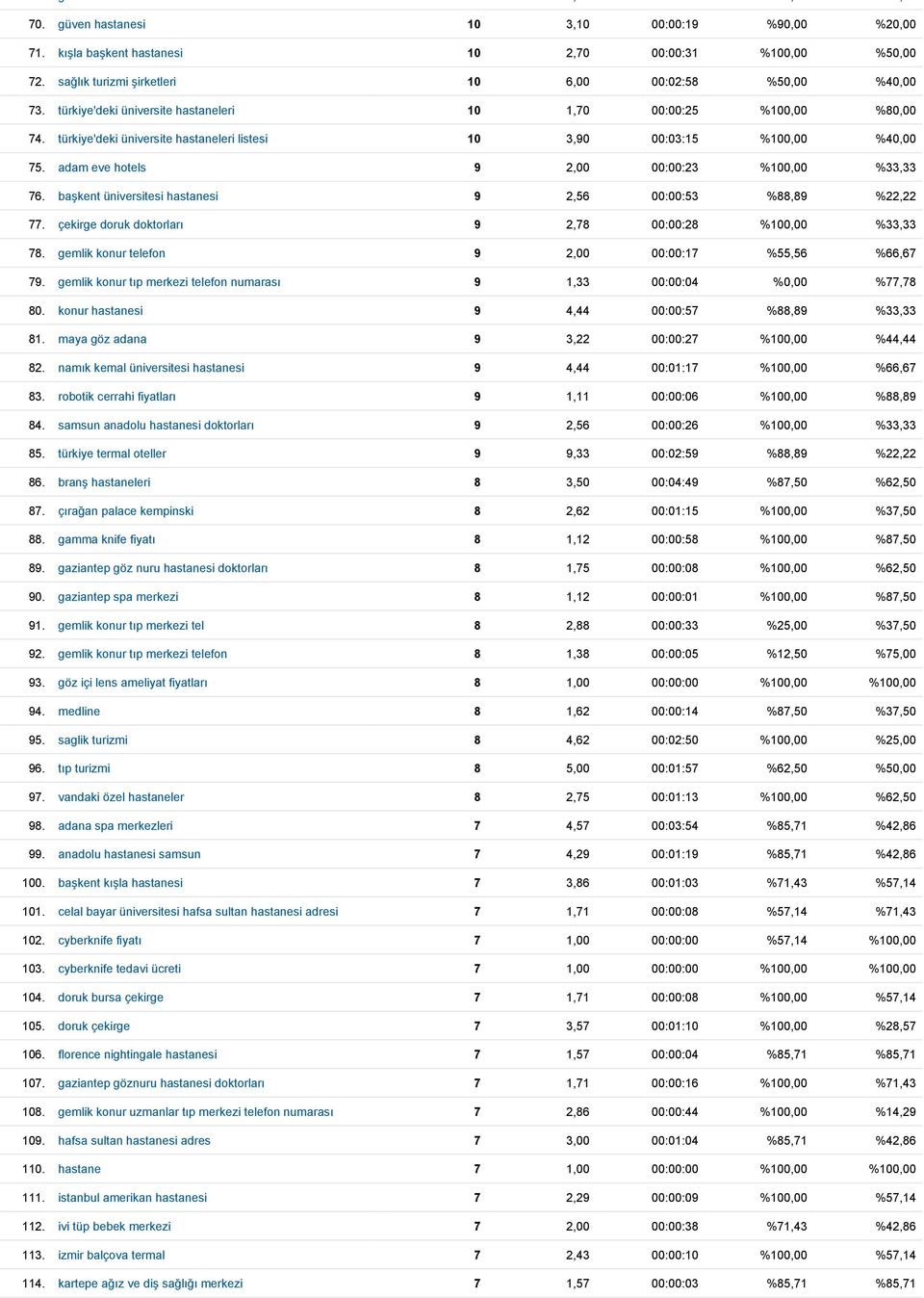 türkiye'deki üniversite hastaneleri listesi 10 3,90 00:03:15 %100,00 %40,00 75. adam eve hotels 9 2,00 00:00:23 %100,00 %33,33 76. başkent üniversitesi hastanesi 9 2,56 00:00:53 %88,89 %22,22 77.