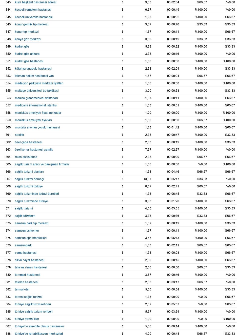 konur tıp merkezi 3 1,67 00:00:11 %100,00 %66,67 348. konya göz merkezi 3 3,00 00:00:19 %33,33 %33,33 349. kudret göz 3 5,33 00:00:32 %100,00 %33,33 350.