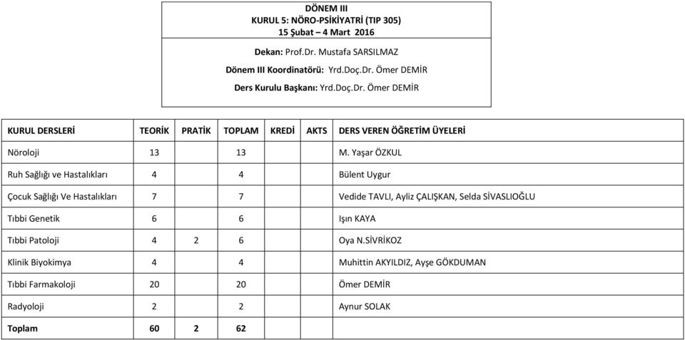 KURUL DERSLERİ TEORİK PRATİK TOPLAM KREDİ AKTS DERS VEREN ÖĞRETİM ÜYELERİ Nöroloji Ruh Sağlığı ve Hastalıkları Bülent Uygur