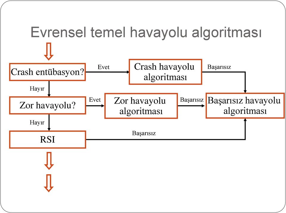 Evet Crash havayolu algoritması Başarısız Hayır Zor