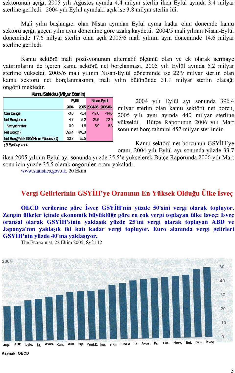 6 milyar sterlin olan açık 2005/6 mali yılının aynı döneminde 14.6 milyar sterline geriledi.