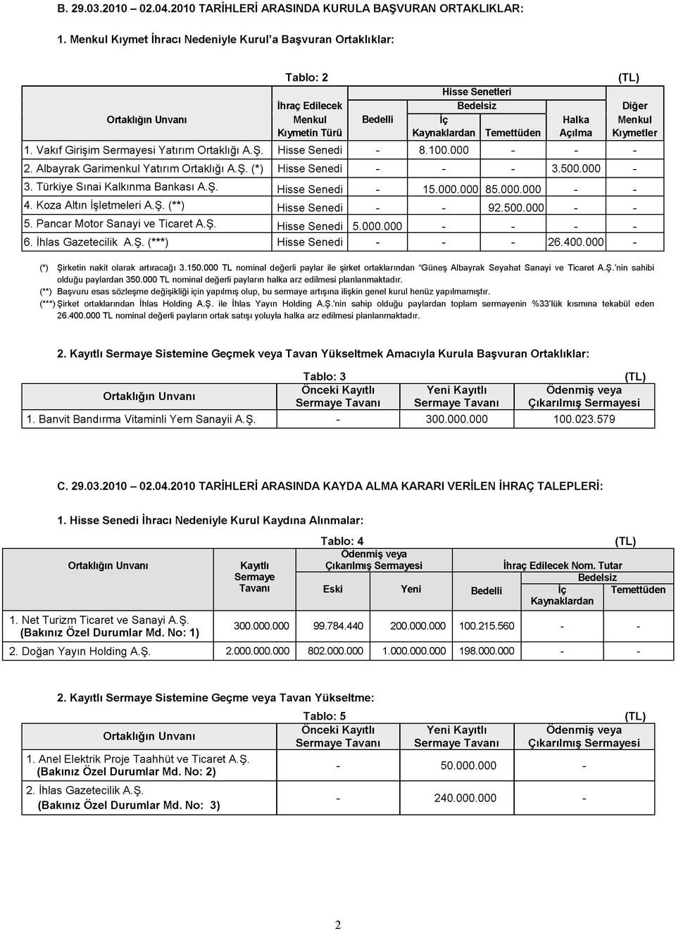 Vakıf Girişim Sermayesi Yatırım Ortaklığı A.Ş. Hisse Senedi - 8.100.000 - - - 2. Albayrak Garimenkul Yatırım Ortaklığı A.Ş. (*) Hisse Senedi - - - 3.500.000-3. Türkiye Sınai Kalkınma Bankası A.Ş. Hisse Senedi - 15.