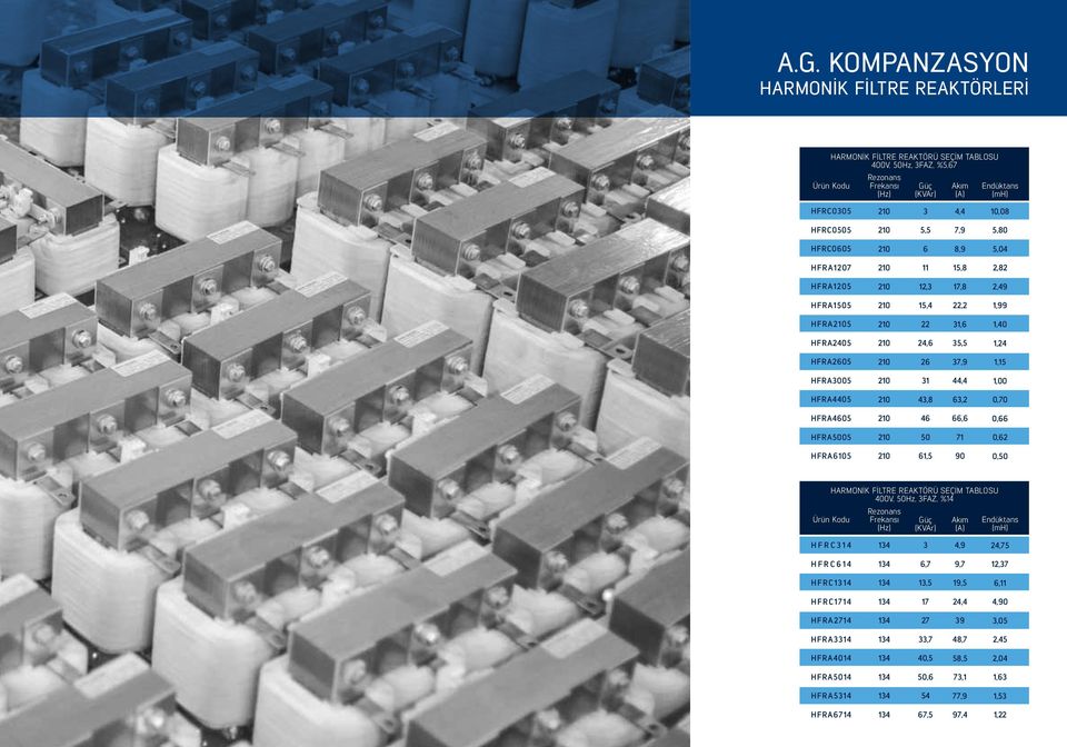 2 2,9,5 HFRA5 2,, HFRA5 2,8,2, HFRA5 2,, HFRA55 2 5,2 HFRA5 2,5 9,5 HARMONİK FİLTRE REAKTÖRÜ SEÇİM TABLOSU V, 5Hz, FAZ, % Ürün Kodu Rezonans Frekansı (Hz)