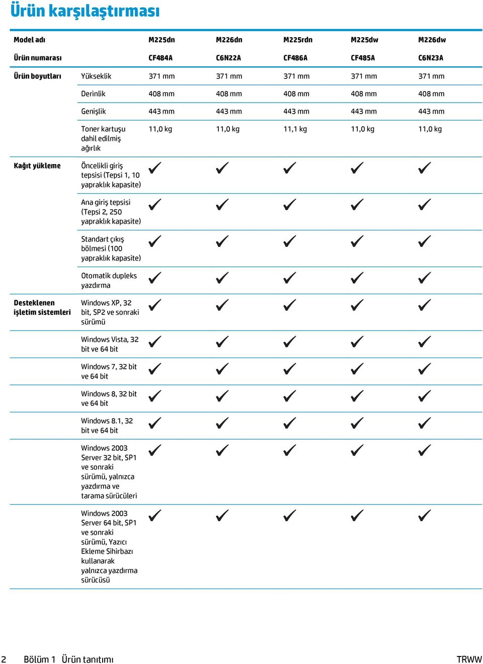 yapraklık kapasite) Ana giriş tepsisi (Tepsi 2, 250 yapraklık kapasite) Standart çıkış bölmesi (100 yapraklık kapasite) Otomatik dupleks yazdırma Desteklenen işletim sistemleri Windows XP, 32 bit,