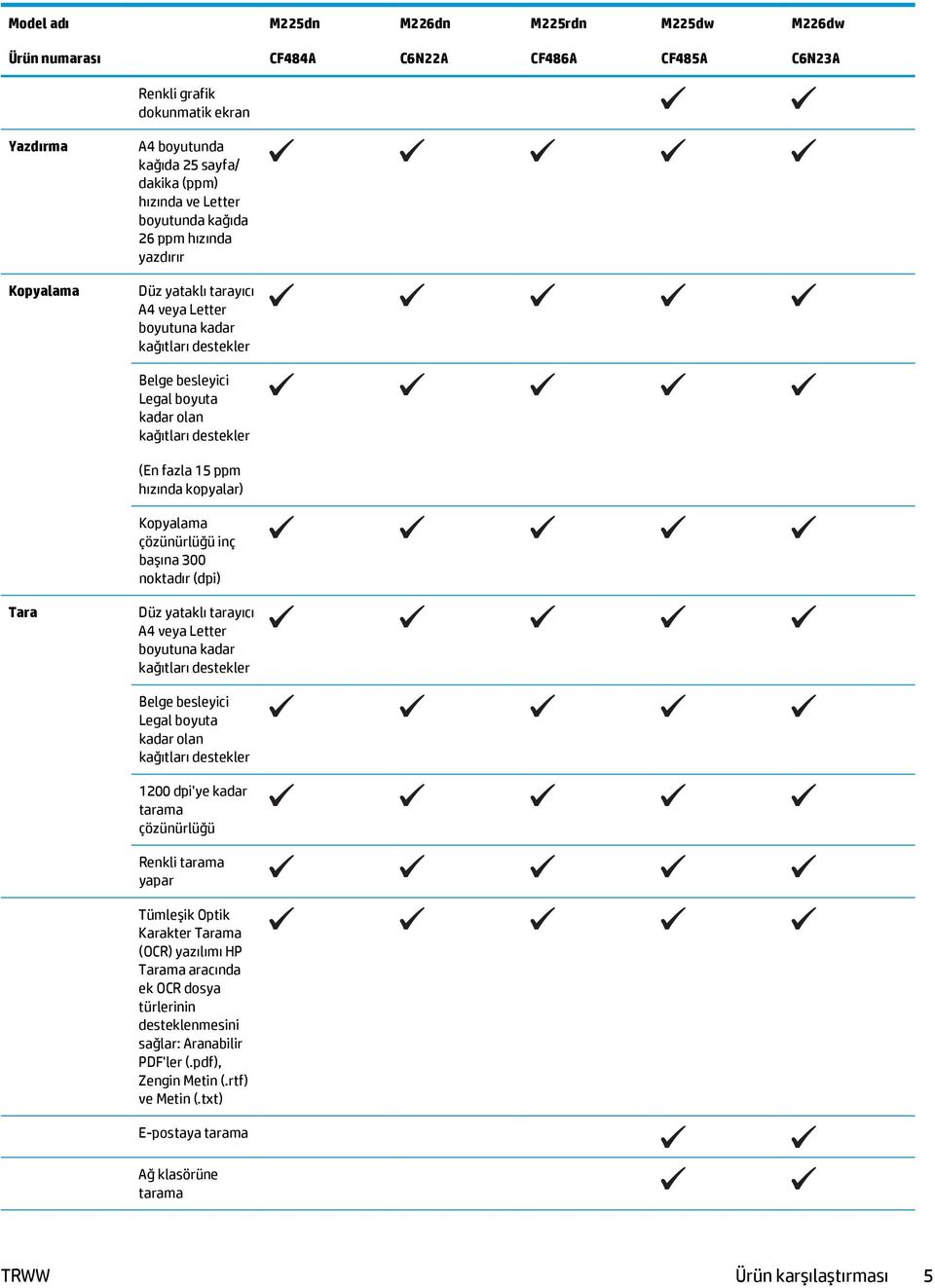 hızında kopyalar) Kopyalama çözünürlüğü inç başına 300 noktadır (dpi) Tara Düz yataklı tarayıcı A4 veya Letter boyutuna kadar kağıtları destekler Belge besleyici Legal boyuta kadar olan kağıtları