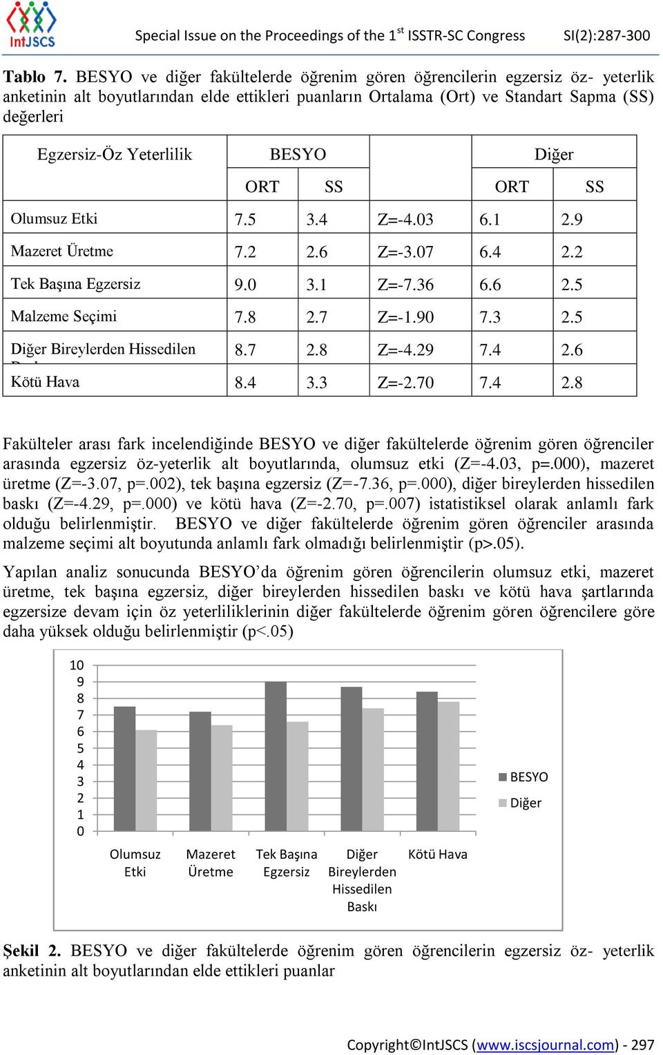 Yeterlilik BESYO Diğer ORT SS ORT SS Olumsuz Etki Mazeret Üretme 7.5 7.2 3.4 2.6 Z=-4.03 p=.000 Z=-3.07 Tek Başına Egzersiz 9.0 3.1 p=.002 Z=-7.36 Malzeme Seçimi 7.8 2.7 p=.000 Z=-1.