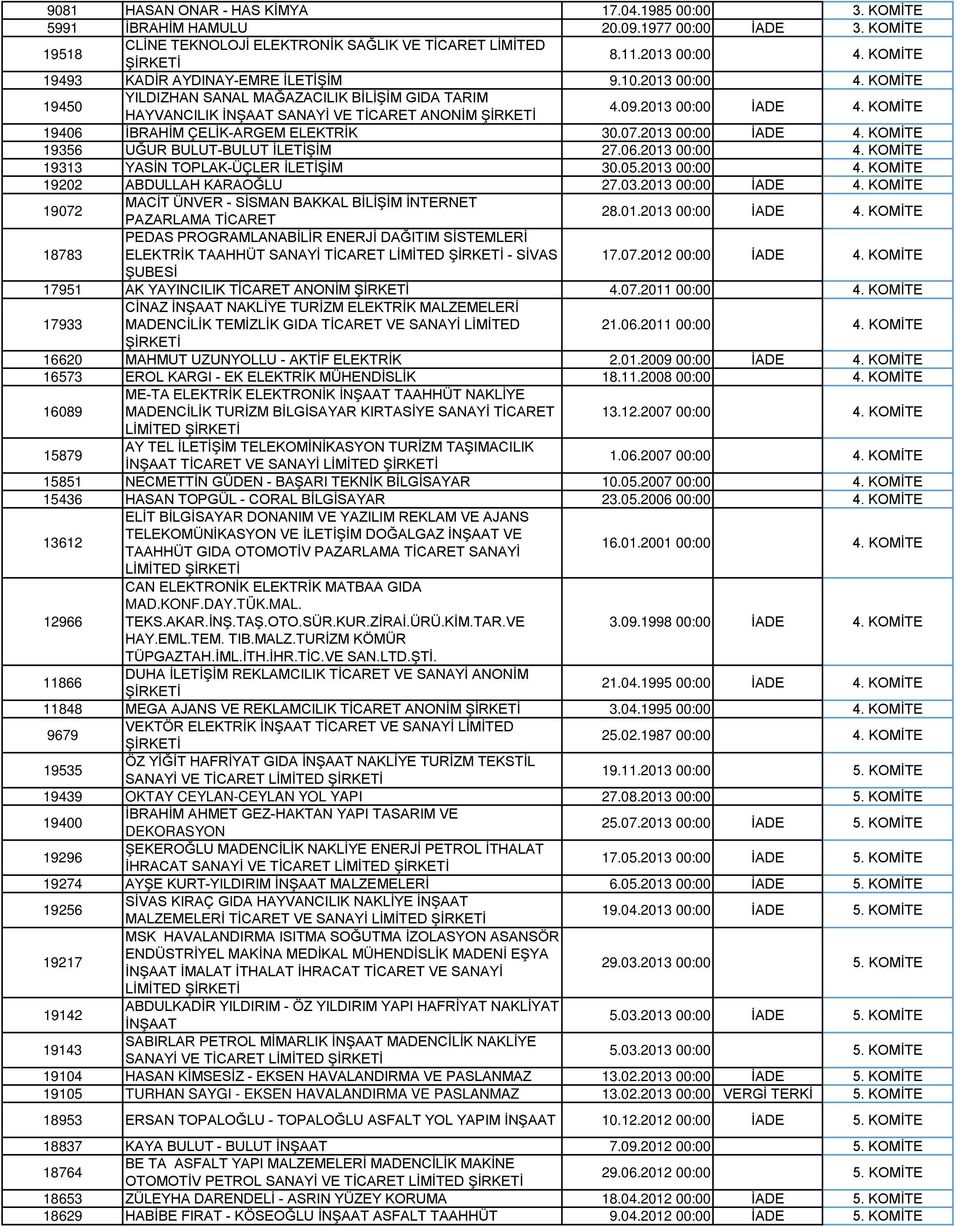 KOMİTE 19406 İBRAHİM ÇELİK-ARGEM ELEKTRİK 30.07.2013 00:00 İADE 4. KOMİTE 19356 UĞUR BULUT-BULUT İLETİŞİM 27.06.2013 00:00 4. KOMİTE 19313 YASİN TOPLAK-ÜÇLER İLETİŞİM 30.05.2013 00:00 4. KOMİTE 19202 ABDULLAH KARAOĞLU 27.