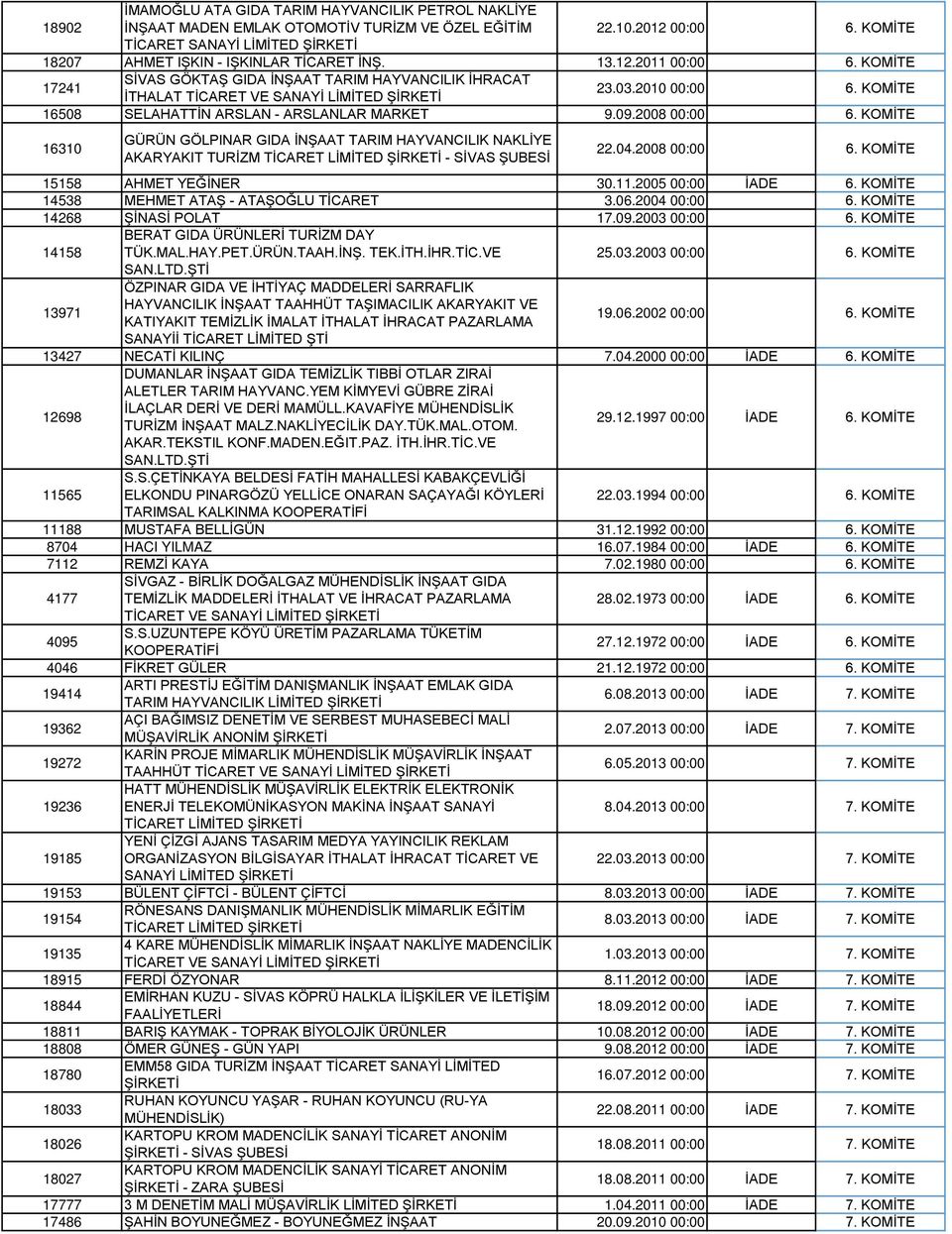 KOMİTE 16310 GÜRÜN GÖLPINAR GIDA İNŞAAT TARIM HAYVANCILIK NAKLİYE AKARYAKIT TURİZM TİCARET - SİVAS ŞUBESİ 22.04.2008 00:00 6. KOMİTE 15158 AHMET YEĞİNER 30.11.2005 00:00 İADE 6.