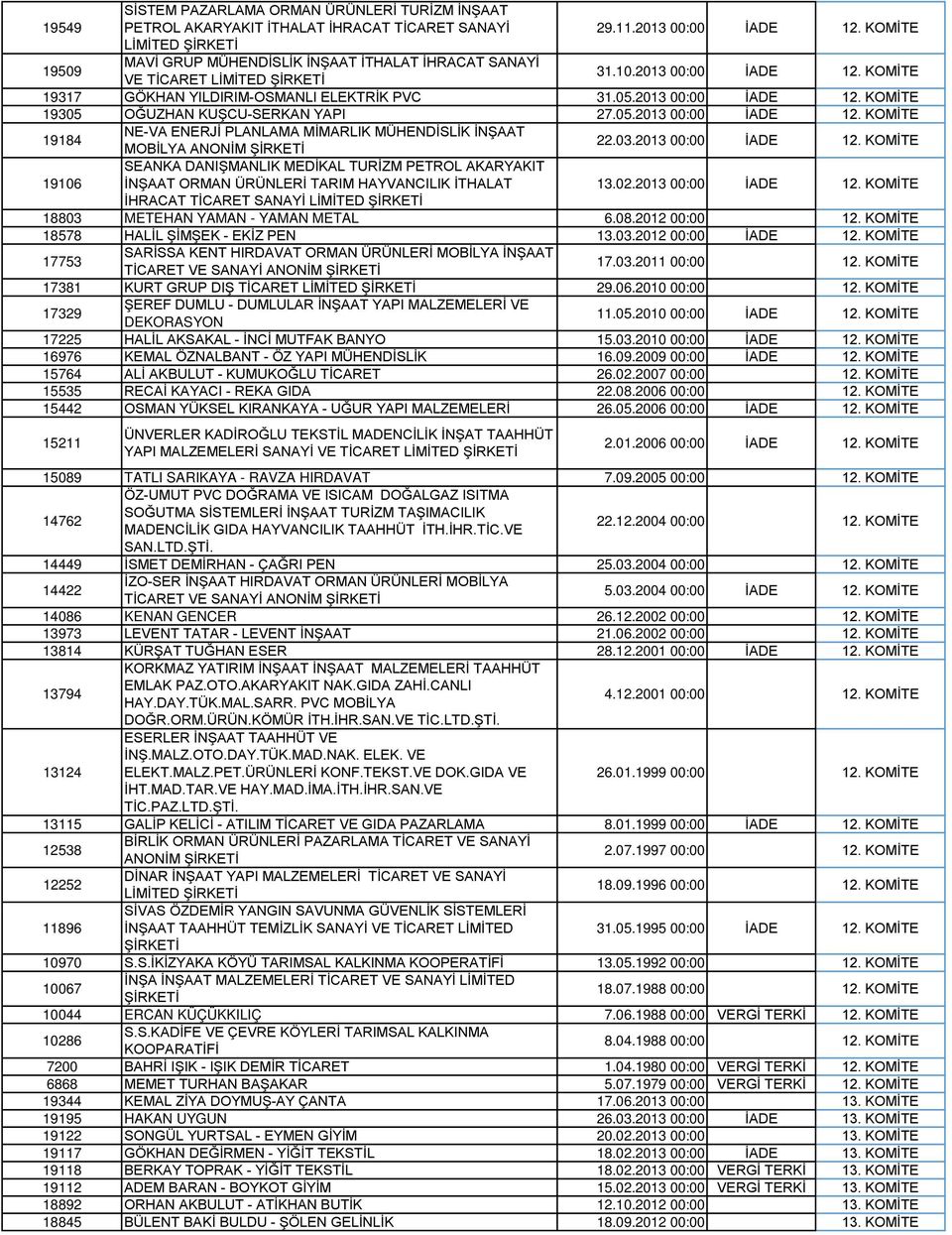 05.2013 00:00 İADE 12. KOMİTE 19184 NE-VA ENERJİ PLANLAMA MİMARLIK MÜHENDİSLİK İNŞAAT MOBİLYA ANONİM 22.03.2013 00:00 İADE 12. KOMİTE 19106 SEANKA DANIŞMANLIK MEDİKAL TURİZM PETROL AKARYAKIT İNŞAAT ORMAN ÜRÜNLERİ TARIM HAYVANCILIK İTHALAT 13.