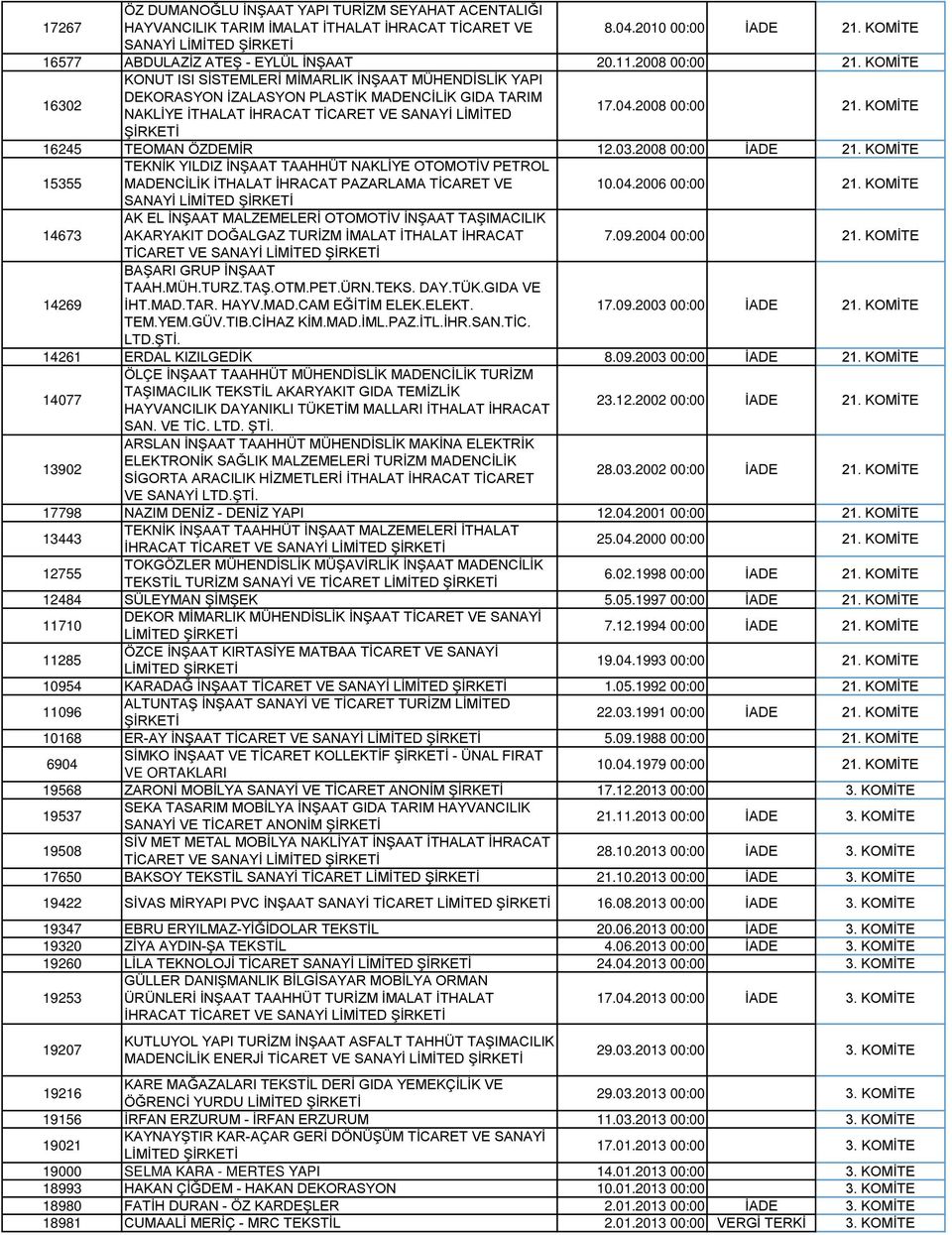 2008 00:00 21. KOMİTE 16245 TEOMAN ÖZDEMİR 12.03.2008 00:00 İADE 21. KOMİTE 15355 TEKNİK YILDIZ İNŞAAT TAAHHÜT NAKLİYE OTOMOTİV PETROL MADENCİLİK İTHALAT İHRACAT PAZARLAMA TİCARET VE 10.04.