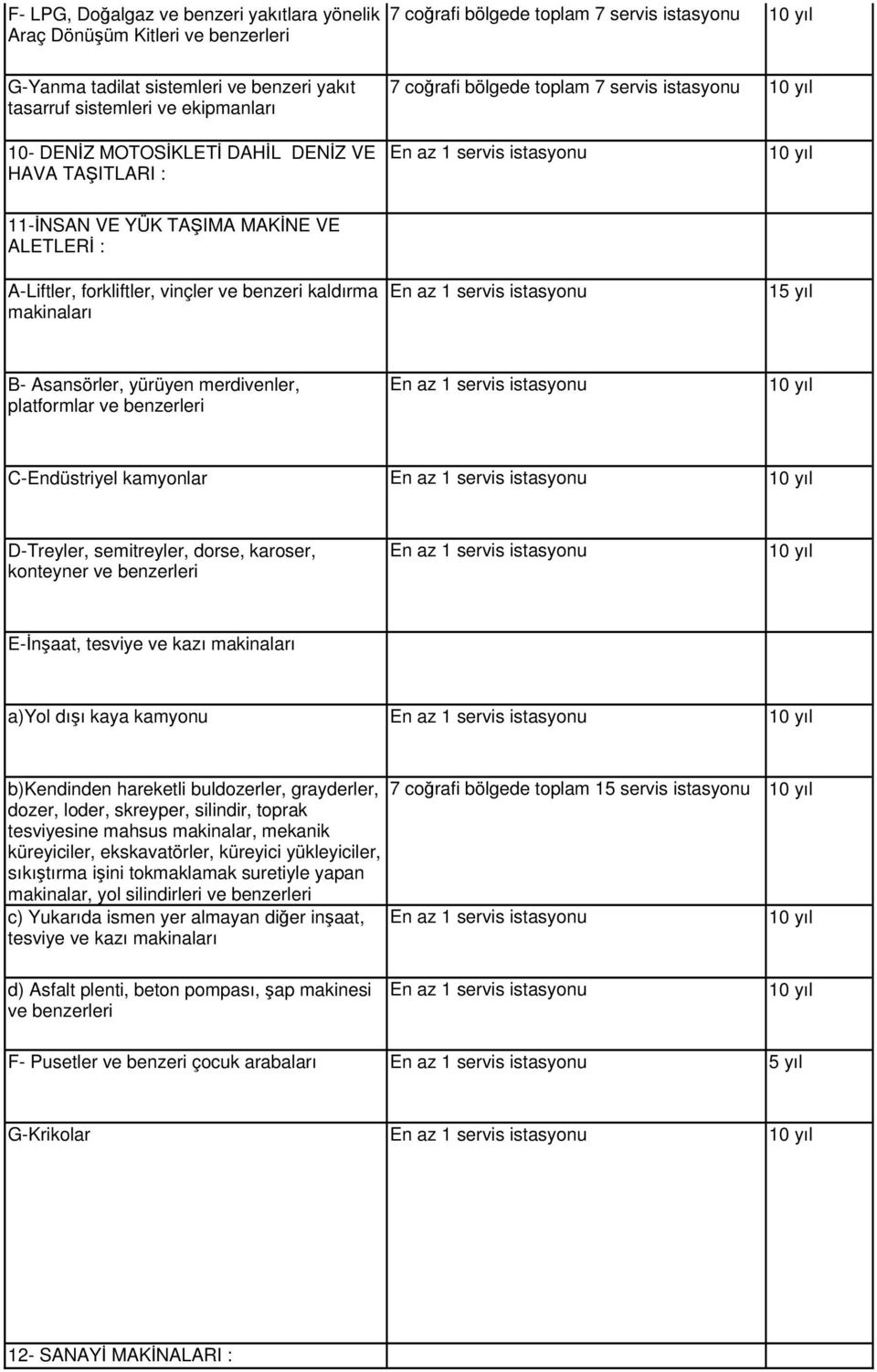 kaldırma makinaları 15 yıl B- Asansörler, yürüyen merdivenler, platformlar ve benzerleri C-Endüstriyel kamyonlar D-Treyler, semitreyler, dorse, karoser, konteyner ve benzerleri E-İnşaat, tesviye ve